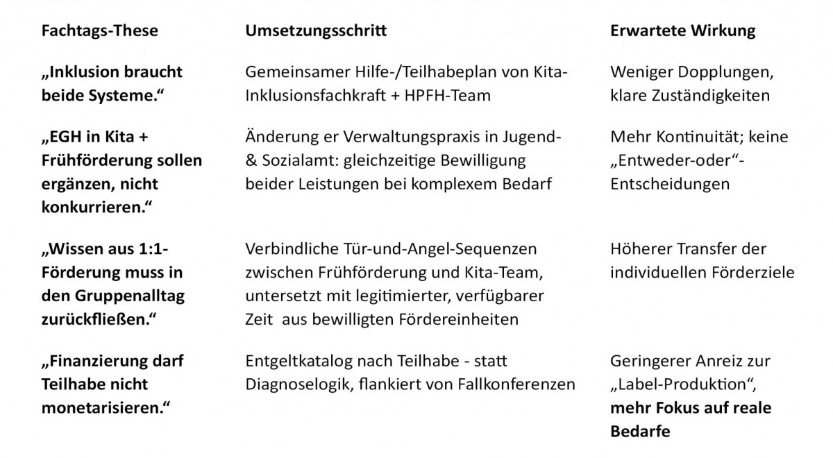 Hand in Hand_Tabelle der Fachtagsthesen aus der Praxis